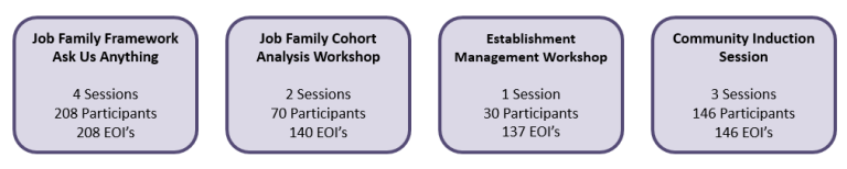 4 text boxes. 1: Job family framework, ask us anything, 4 sessions, 208 participants, 208 EOIs. 2: Job family cohort analysis workshop, 2 sessions, 70 participants, 140 EOIs. 3: Establishment management workshop, 1 session, 30 participants, 137 EOIs. 4: Community induction, 3 Sessions, 146 Participants, 146 EOIs.
