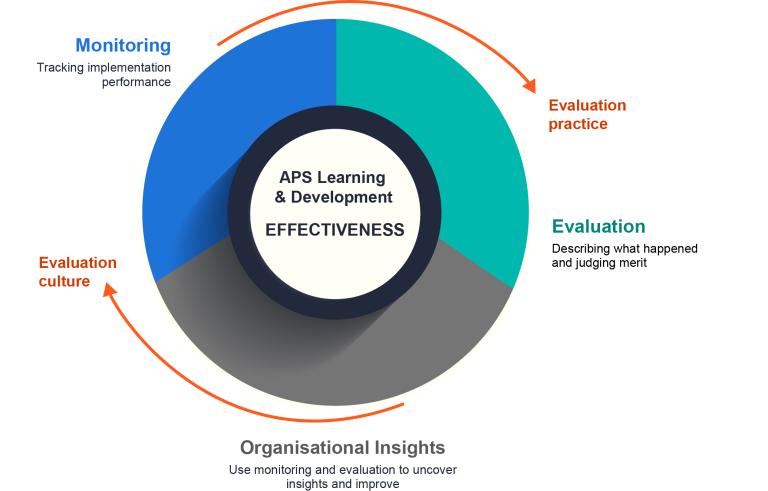 A circular diagram shows 3 elements of APS learning and development effectiveness: monitoring, evaluation and organisational insights. One arrow outside the circle links monitoring to evaluation practice. Another arrow links organisational insights to evaluation culture.