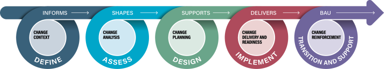 A graphic containing 5 connected circles that include the elements of: Define; Assess; Design; Implement; and Transition and Support.