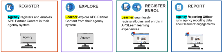 Register, Explore, Register and Enrol, and Report