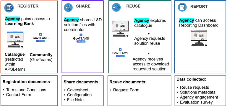 Register, Reuse, Share and Report