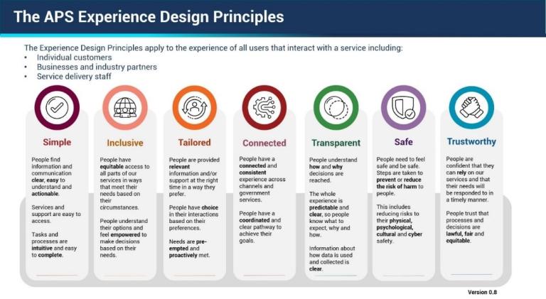 A graphic of 7 circles in each a word and icon. The 7 stages are: Simple, Inclusive, Tailored, Connected, Transparent, Safe and Trustworthy.