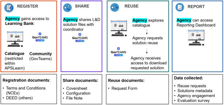 APS Learning Bank Overview