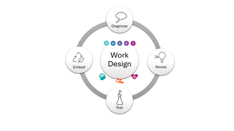 Graphical representation showing 4 linked smaller circles surrounding another circle with SMART Work Design wording. It provides the 4 key points of ‘diagnose’, ‘revise’, ‘test’, and ‘embed’.
