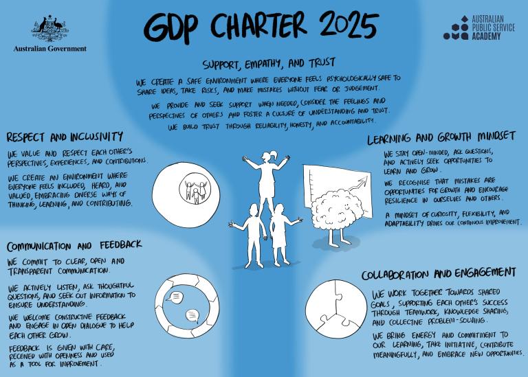 A visual charter from the Australian Public Service Academy titled "GDP Charter 2025," featuring five illustrated principles: Support, Empathy, and Trust (people holding hands in a circle); Respect and Inclusivity (two figures shaking hands); Learning and Growth Mindset (a person climbing stairs with support); Communication and Feedback (speech bubbles with icons); and Collaboration and Engagement (four puzzle pieces fitting together). Each principle includes a short description promoting psychological safe