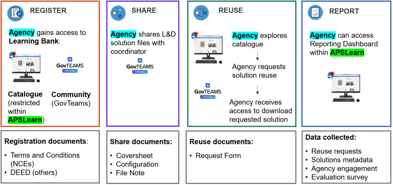 APS Learning Bank workflow overview