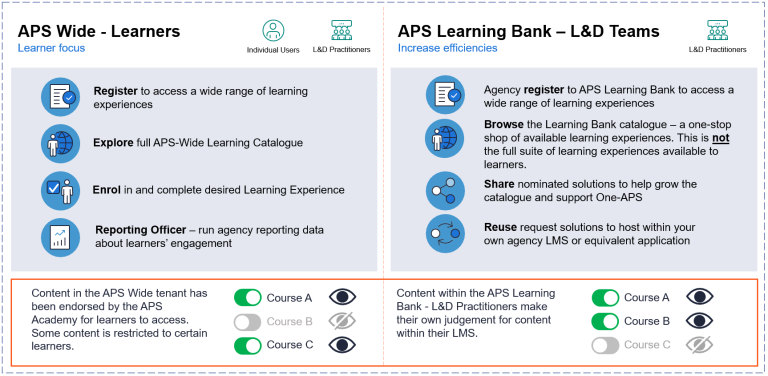 what's available on the APS Learning Bank and APSLearn Learner Catalogue