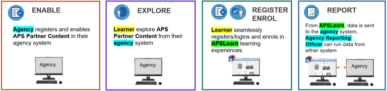 APS Partner Content workflow overview