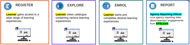 APSLearn workflow overview for learners and agencies Reporting Officers.
