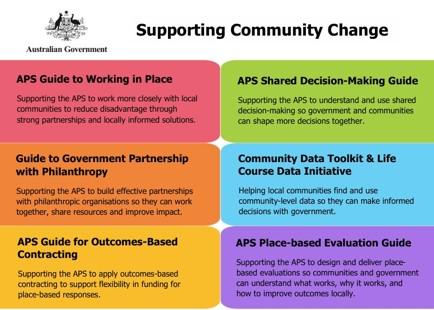 Infographic titled "Supporting Community Change" showing six APS resources: APS Guide to Working in Place, APS Shared Decision-Making Guide, Guide to Government Partnership with Philanthropy, Community Data Toolkit and Life Course Data Initiative, APS Guide for Outcomes-Based Contracting, and APS Place-based Evaluation Guide. Each resource supports collaboration between government and communities to improve local outcomes.