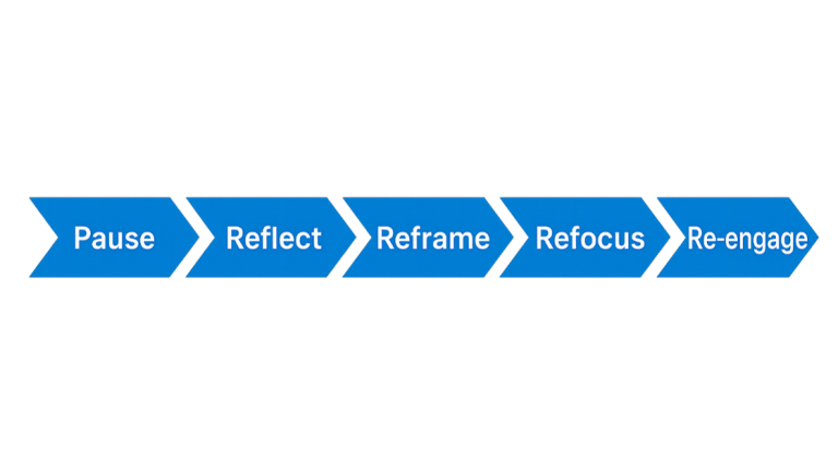 <p>The reset-learn cycle A reset mindset strengthens learning through a simple cycle. •	Pause – Step back from action  •	Reflect – Consider what is and isn’t working  •	Reframe – Shift perspective or assumptions  •	Refocus – Set clear next steps  •	Re-engage – Apply learning with intention </p>