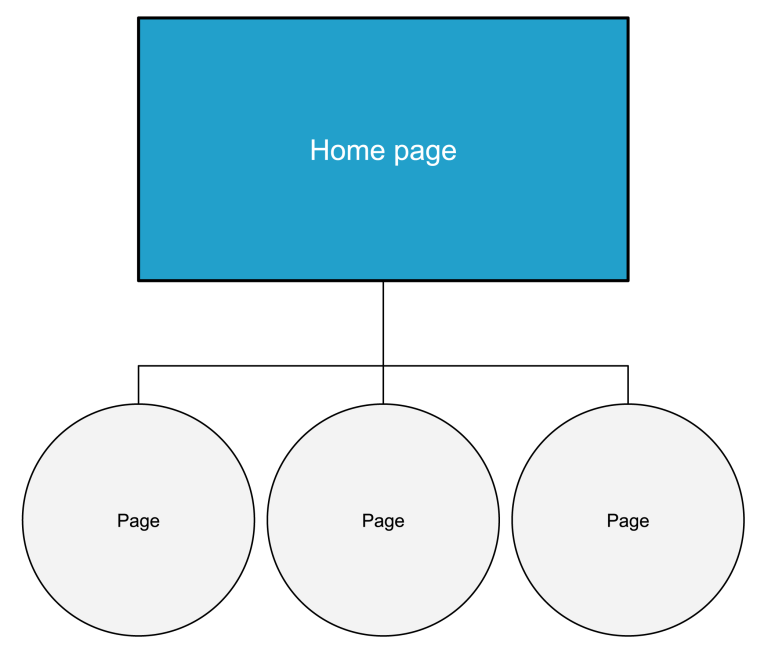Basic information architecture diagram showing a hierarchical website structure. A Home page sits at the top and connects to three subordinate pages beneath it, illustrating a simple parent-child relationship used to organise website content and navigation.