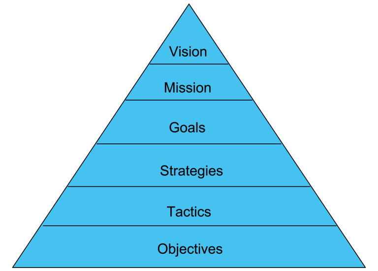 Pyramid diagram showing the hierarchy of strategic planning elements. From top to bottom, the levels are Vision, Mission, Goals, Strategies, Tactics and Objectives. The structure illustrates how high-level organisational direction flows down into specific actions and measurable outcomes.