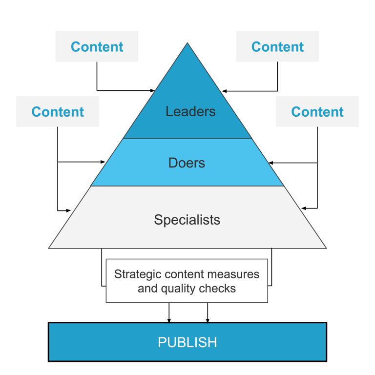 Centralised content governance model showing content flowing through a structured hierarchy of specialists, doers and leaders before publication. Multiple content sources feed into the governance framework, where strategic content measures and quality checks are applied before content is approved and published through a single publishing channel.