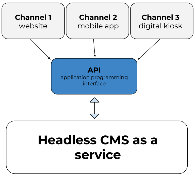 Diagram showing a headless content management system (CMS) architecture. A headless CMS provides content through an application programming interface (API) to multiple channels, including a website, mobile app and digital kiosk. Arrows illustrate content being delivered from a central content source to different digital platforms.