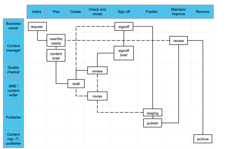 Content production workflow diagram showing the lifecycle of content from request to archiving. The workflow includes stages for intent, planning, creation, review and revision, sign-off, publishing, maintenance and improvement, and removal. It maps the responsibilities of business owners, content managers, quality checkers, subject matter experts, publishers and technical staff, illustrating how content moves through governance and approval processes.