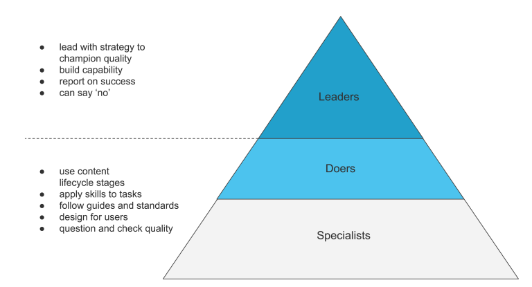 Content team model showing three organisational roles arranged in a pyramid: Leaders, Doers and Specialists. Accompanying bullet points outline responsibilities for each group, including leading strategy, building capability, reporting on success, applying content skills, following standards, designing for users, and maintaining quality. The diagram illustrates how different roles contribute to effective content governance and delivery.