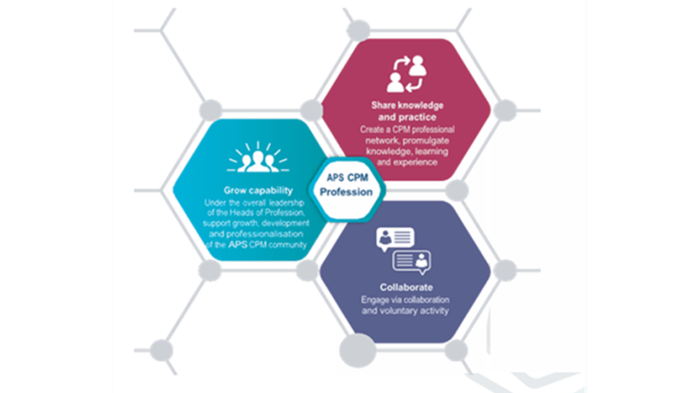 Diagram of the APS Complex Project Management (CPM) Profession showing three interconnected hexagons around a central hexagon labelled “APS CPM Profession.” The surrounding hexagons represent key objectives: Grow capability through leadership and professional development, Share knowledge and practice through networking and learning, and Collaborate through engagement and voluntary participation. A grey network pattern in the background symbolises connectivity and information sharing.