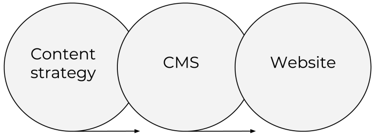 Diagram showing the relationship between content strategy, a content management system (CMS) and a website. Three overlapping circles are labelled "Content strategy", "CMS" and "Website", illustrating how content planning, content management technology and website delivery are interconnected components of a digital content ecosystem.