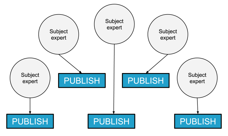 Diagram illustrating a decentralised content governance model. Multiple subject matter experts independently publish content through separate publishing pathways. Arrows connect each subject matter expert to an individual publishing function, showing that content creation and publishing responsibilities are distributed across different contributors rather than managed through a central authority.