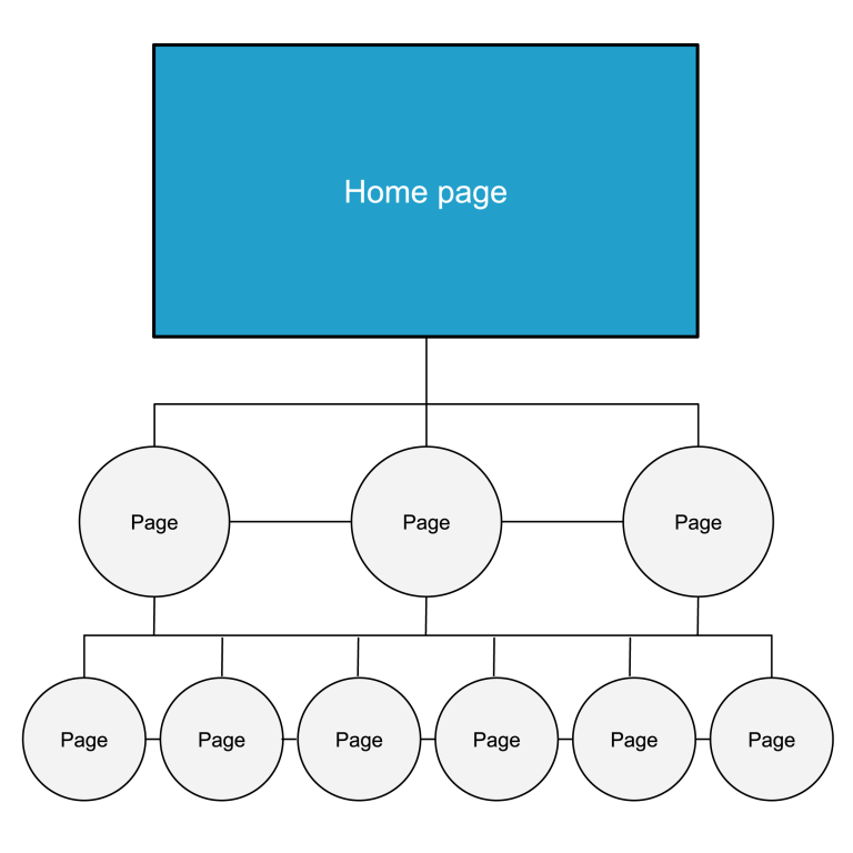 Information architecture diagram showing a website structure with extensive cross-linking between pages. A Home page sits at the top and connects to three main pages, which in turn connect to six lower-level pages. Horizontal links connect pages at both levels, creating multiple pathways between related content. The diagram illustrates a highly interconnected website structure designed to support navigation, content discovery and user journeys across different sections.