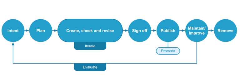 Content lifecycle diagram showing the stages of content management from intent and planning through creation, review, approval, publication, maintenance and removal. Arrows connect each stage in sequence, with additional feedback loops for evaluation, iteration and promotion, illustrating that content is continuously reviewed and improved throughout its lifecycle.