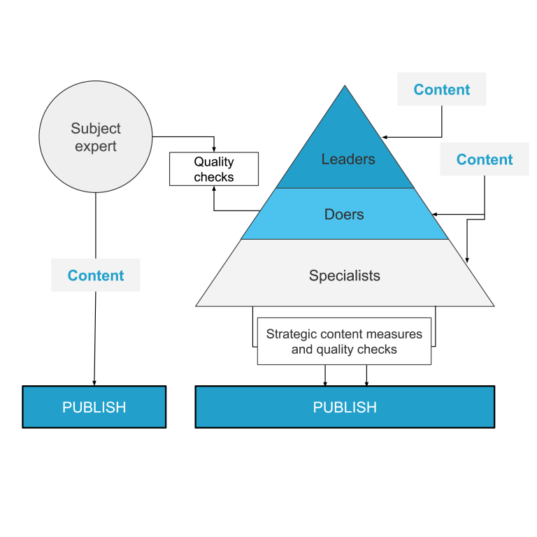 Hybrid content governance model combining centralised and decentralised publishing approaches. On one side, a subject matter expert publishes content directly with local quality checks. On the other, multiple content sources flow through a central governance structure of specialists, doers and leaders, where strategic content measures and quality checks are applied before publication. The diagram illustrates a balance between local ownership and central oversight.
