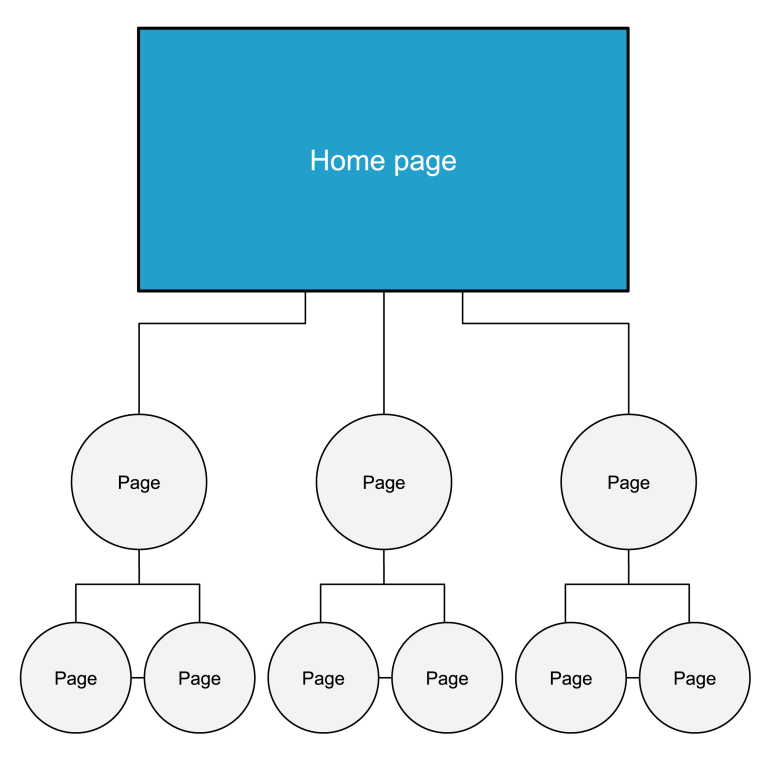 Information architecture diagram showing a hierarchical website structure with interconnected pages. A Home page sits at the top and connects to three main pages. Each main page has two child pages beneath it, with horizontal links between related child pages. The diagram illustrates both hierarchical navigation and cross-linking between content areas to improve user pathways and content discovery.
