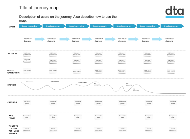 Customer journey map template from the Digital Transformation Agency (DTA). The diagram shows a series of stages across a user journey, with sections for activities, people, places and props, emotions, channels, pain points, and areas requiring further research. The template is designed to help teams map and understand user experiences, interactions and challenges across a process or service.
