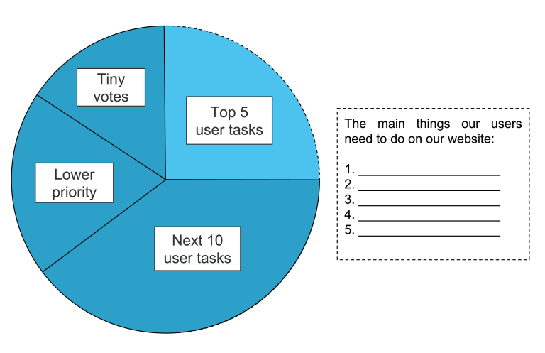 Pie chart illustrating a content prioritisation model based on user tasks. The chart is divided into four segments labelled Top 5 user tasks, Next 10 user tasks, Lower priority and Tiny votes. A text box alongside the chart lists the five most important tasks users need to complete on a website. The diagram demonstrates how user needs can be prioritised to guide content and website design decisions.