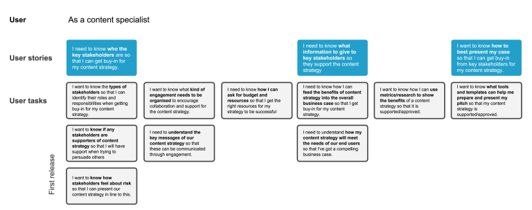 User story map for a content specialist, showing how user needs are broken down into user stories and tasks. The map focuses on gaining stakeholder support for a content strategy, including identifying key stakeholders, planning engagement, securing resources, communicating benefits, using evidence and metrics, and preparing a business case. Tasks are grouped into a first-release planning view.