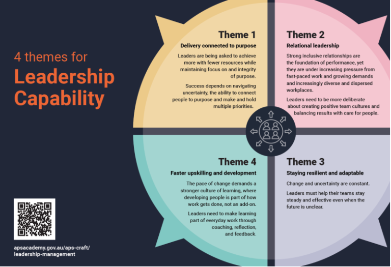 Leadership capability infographic outlining four priority themes for leaders: connecting work to purpose, building strong relationships, adapting to change and uncertainty, and supporting continuous learning and workforce development.