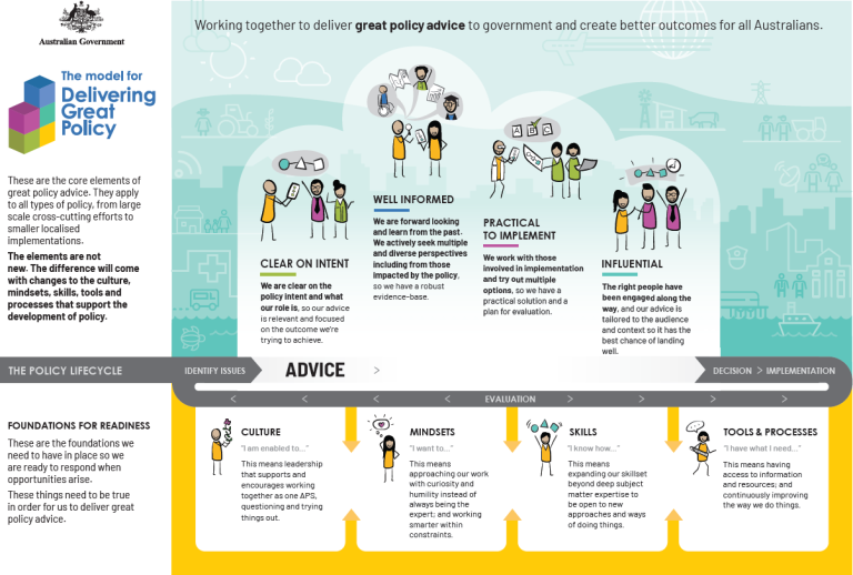 Decorative diagram showing the elements of delivering great policy model
