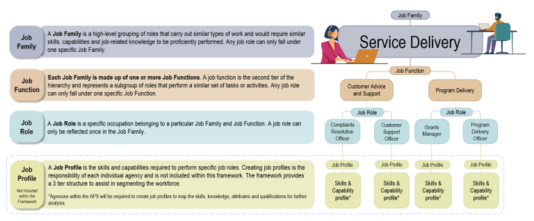 Service Delivery diagram that explains from the left, three tiers of the Job Family Framework visualised with the job profile tier visualised below as agency responsibility. On the right is an example of the Framework with ’Service Delivery’ job family that branches into job function, job role and job profiles. 