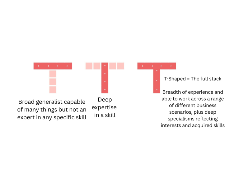 A box chart with the ‘broad’ knowledge areas along the top and the ‘deep’ knowledge areas listed below.