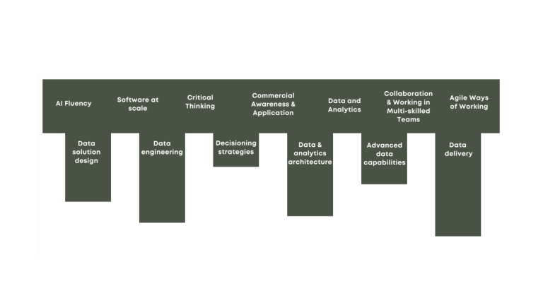 An explainer diagram that lists the ‘horizontal’ part of the ‘T’ that explains the broad skills needed and the ‘vertical’ part of the ‘T’ that explains the deep skills needed.
