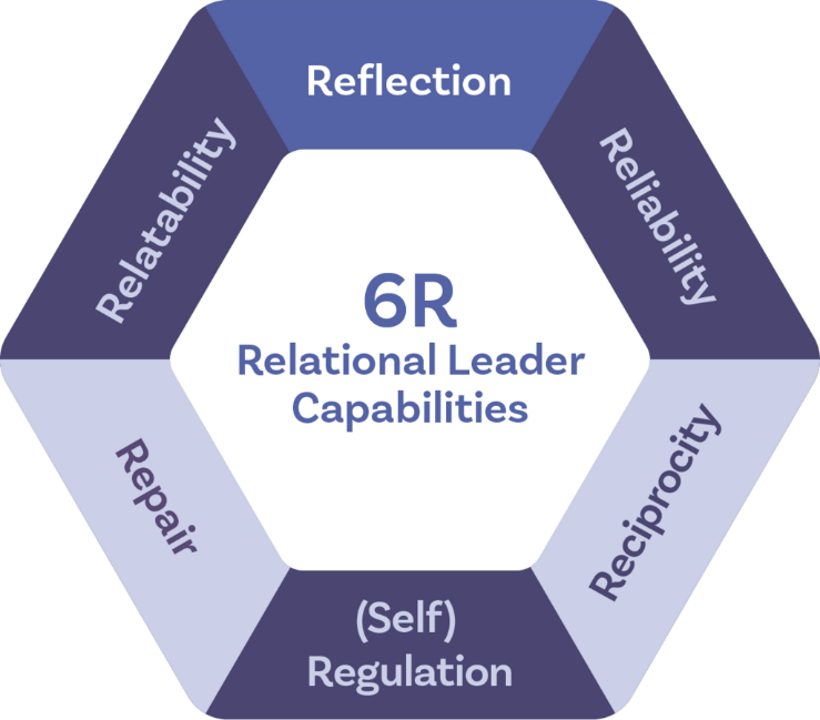 Hexagon with the words "Reflection, Reliability, Reciprocity, (Self) Regulation, Repair, Relatability" and in the middle "6R Relational Leader Capabilities