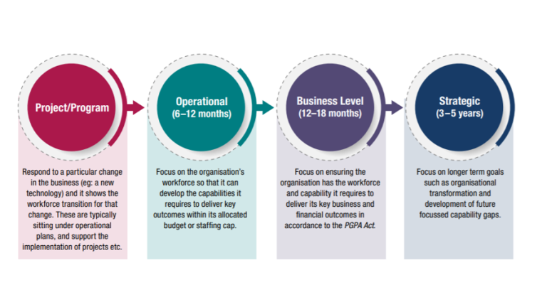 Workforce planning may span different time horizons. Operational plans typically cover 6-12 months and focus on short term needs such as budget, staffing caps and immediate skill gaps. Business level plans cover 12-18 months focus on ensuring organisational continuity. Strategic plans time span is typically between 3-5 years but can be greater as it focuses on future capability gaps or long term goals.