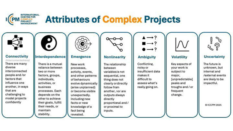 Infographic titled “Attributes of Complex Projects” from the International Centre for Complex Project Management (ICCPM). The graphic presents seven attributes of project complexity in separate illustrated panels: Connectivity, Interdependence, Emergence, Nonlinearity, Ambiguity, Volatility, and Uncertainty. Each panel includes an icon and a short description explaining how complex projects involve interconnected factors, mutual dependencies, evolving conditions and nonlinear relationships
