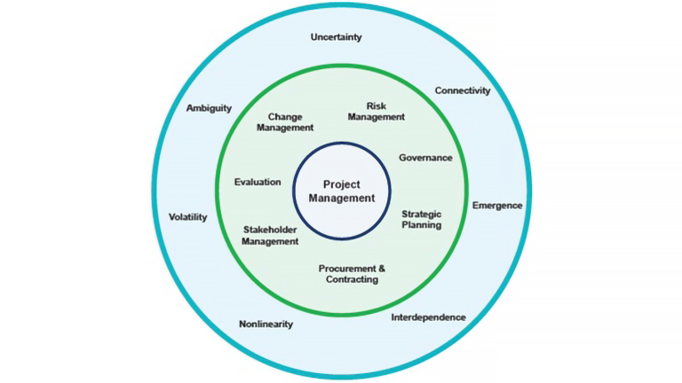 Concentric-circle diagram illustrating the relationship between project management and project complexity. At the center is “Project Management.” The surrounding ring lists key project management disciplines: Change Management, Risk Management, Governance, Strategic Planning, Procurement & Contracting, Stakeholder Management, & Evaluation. The outer ring contains characteristics of complexity that influence projects: Uncertainty, Connectivity, Emergence, Interdependence, Nonlinearity, Volatility, Ambiguity