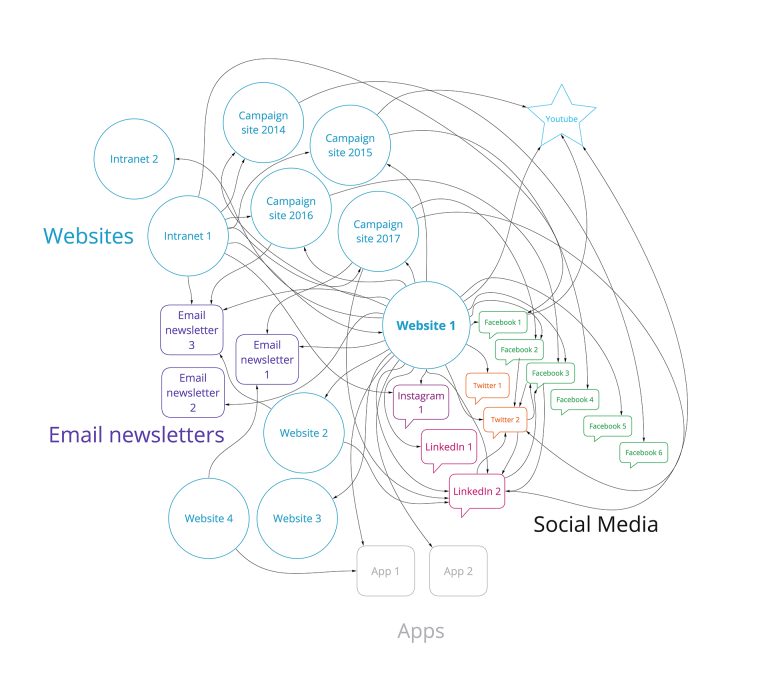 Diagram showing a complex digital ecosystem with websites, intranets, campaign sites, email newsletters, social media channels, apps and YouTube connected by numerous overlapping arrows. The visual illustrates how content and information flow between multiple platforms, highlighting interdependencies and the challenges of managing a large digital content environment.