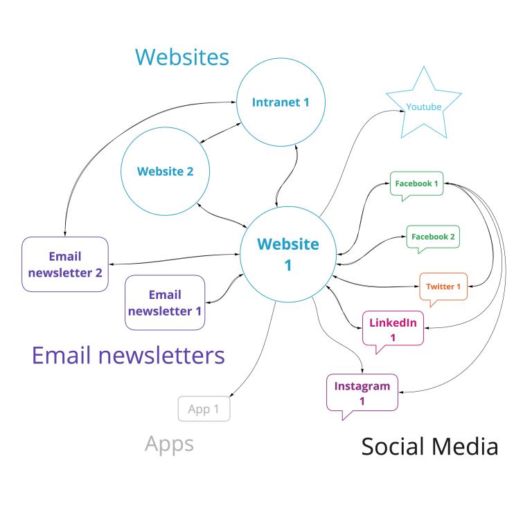 Simplified digital ecosystem map showing a central website connected to related channels including websites, intranet, email newsletters, social media platforms, apps and YouTube. Arrows illustrate content flows and relationships between channels, demonstrating a more streamlined and easier-to-manage content ecosystem.