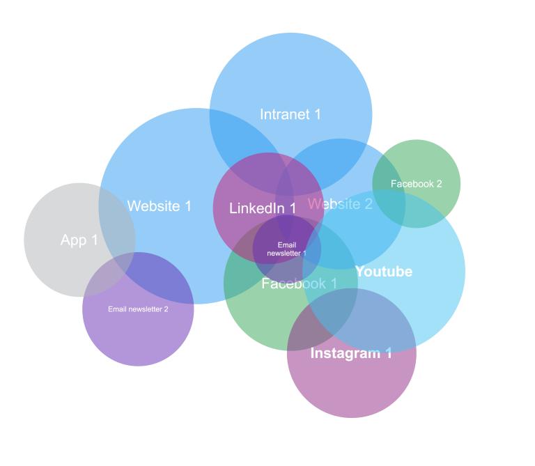 Venn diagram-style visual showing a digital content ecosystem as a series of overlapping circles representing websites, intranet, social media platforms, email newsletters and an app. The overlapping areas illustrate shared audiences, interconnected content and the relationships between different digital channels.