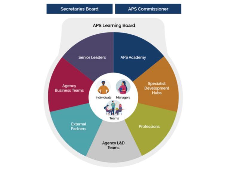 APS Learning Board