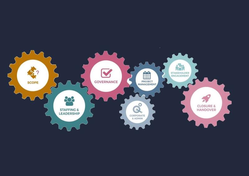 A series of interlocked cogs with wording in the middle of them. Starting with Scope, Staffing & Leadership, Governance, Project Management, Corporate & Admin, Stakeholder Engagement, Closure & Handover