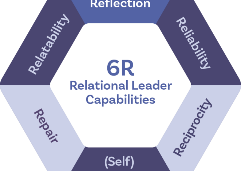 Hexagon with the words "Reflection, Reliability, Reciprocity, (Self) Regulation, Repair, Relatability" and in the middle "6R Relational Leader Capabilities