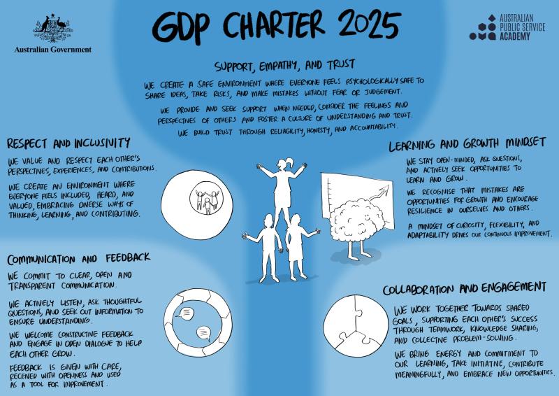 A visual charter from the Australian Public Service Academy titled "GDP Charter 2025," featuring five illustrated principles: Support, Empathy, and Trust (people holding hands in a circle); Respect and Inclusivity (two figures shaking hands); Learning and Growth Mindset (a person climbing stairs with support); Communication and Feedback (speech bubbles with icons); and Collaboration and Engagement (four puzzle pieces fitting together). Each principle includes a short description promoting psychological safe