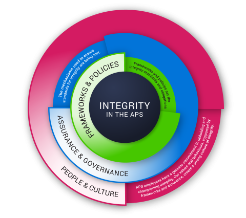 Integrity Framework diagram has ‘integrity in the APS’ at centre. 3 more layers are: 'frameworks and policies', 'assurance and governance' and 'people and culture'.