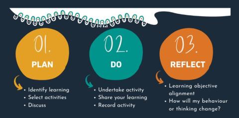 Graphic with three circles 1 - Plan, 2 - Do, 3 - Reflect. Under circle 1 Idenfity learning Select activities Discuss Under circle 2 Undertake activity Share your learning Record activity Under circle 3 Learning Objective alignment How will my behaviour or thinking change?