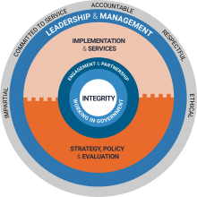 Craft wheel, consisting of 6 rings representing each Craft. From the centre Integrity, Working in Government, Engagement and Partnership, Implementation and Services and Leadership and Management